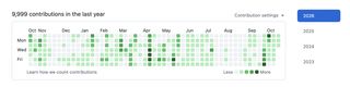 GitHub contribution graph showing exactly 9,999 contributions in the last year, captured on October 20, 2026.