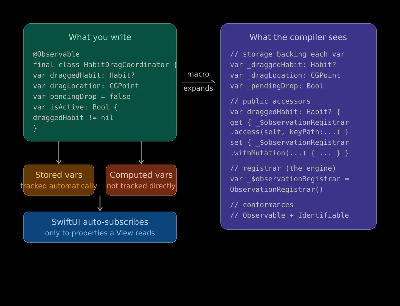Understanding @Observable and @State in Swift · Nicholas Clooney