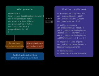 Diagram showing how the @Observable macro expands stored properties into tracked accessors backed by an ObservationRegistrar