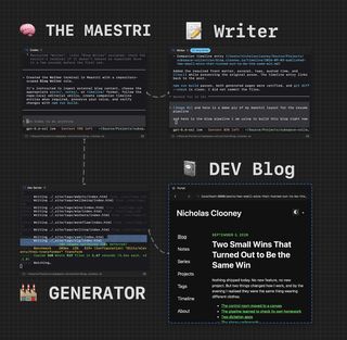 Maestri canvas showing the blog Writer agent, Eleventy development server, and a live browser preview of this post